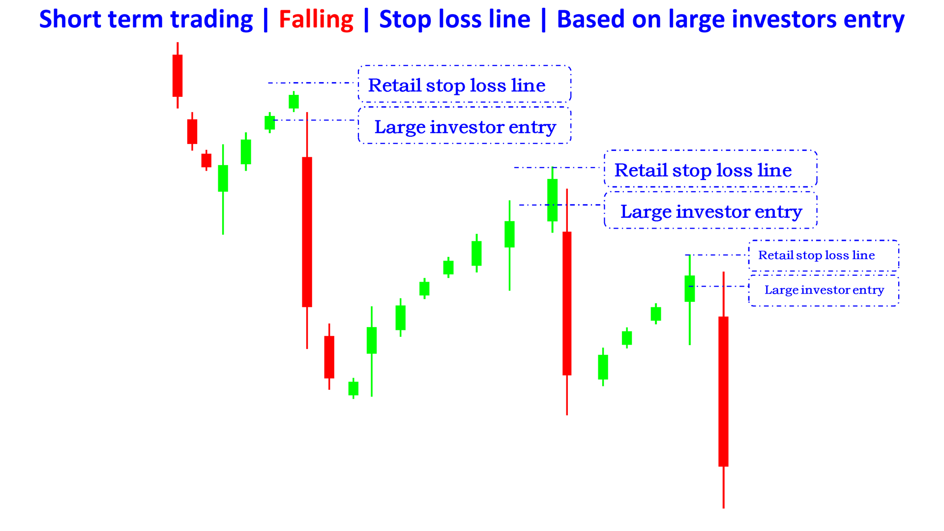 stop loss line higher major in falling en